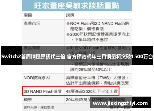 Switch2首周销量是初代三倍 官方预测明年三月销量将突破1500万台